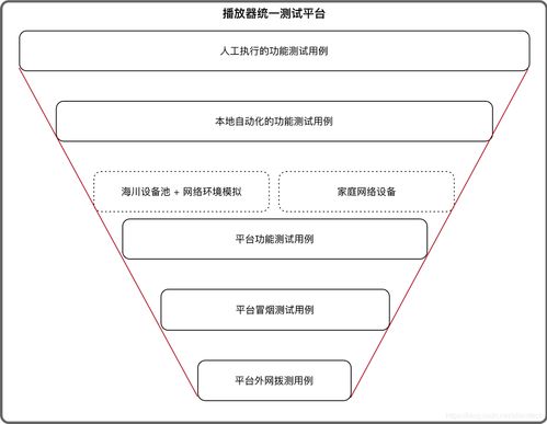 播放測試體系構建及平臺化整合方案——面向信息系統(tǒng)運行維護服務