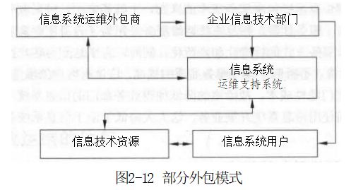 軟考信息系統(tǒng)運行管理員 信息系統(tǒng)運維的外包與服務(wù)解析