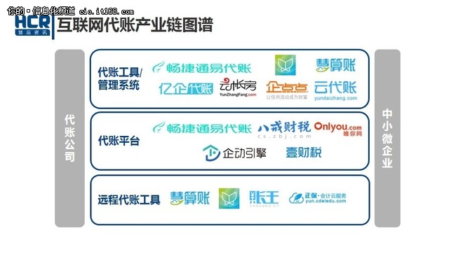 談顛覆不如服務(wù) 互聯(lián)網(wǎng)代賬步入洗牌期