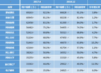 CNNIC:2017年第40次中國互聯(lián)網(wǎng)絡(luò)發(fā)展?fàn)顩r統(tǒng)計(jì)報(bào)告-個人互聯(lián)網(wǎng)應(yīng)用發(fā)展?fàn)顩r(四) | 互聯(lián)網(wǎng)數(shù)據(jù)中心-199IT | 中文互聯(lián)網(wǎng)數(shù)據(jù)研究資訊中心-199IT